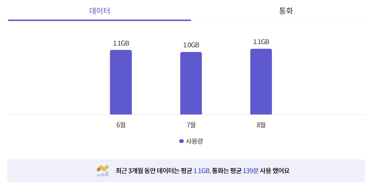 데이터 사용량