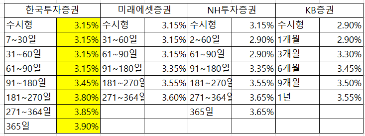 발행어음 금리 비교