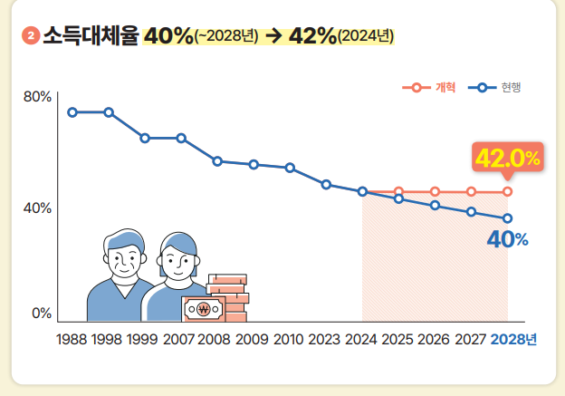 국민연금 개혁안 소득대체율