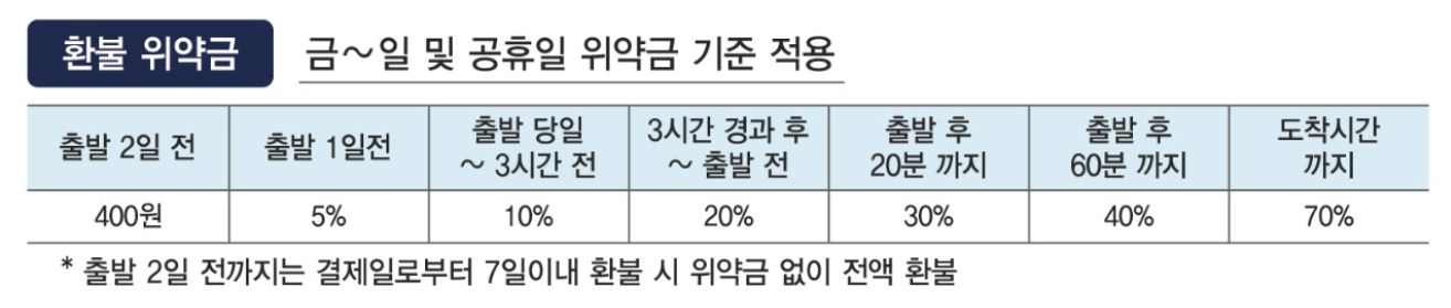 2025 추석 기차표 예매 환불
