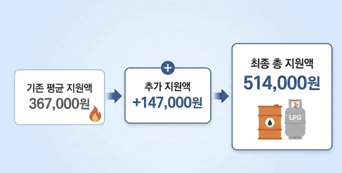 2026년 등유 및 LPG 사용 가구 에너지 바우처 지원 금액 인상 비교 인포그래픽. 기존 평균 367,000원에서 추가 147,000원이 더해져 최종 514,000원이 되는 과정을 도식화한 이미지.